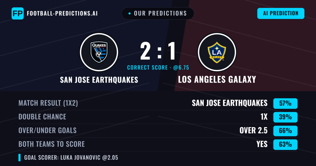 Our Predictions: San Jose Earthquakes vs Los Angeles Galaxy — San Jose Earthquakes — Win (52%); over 2.5; Both teams to score: Yes