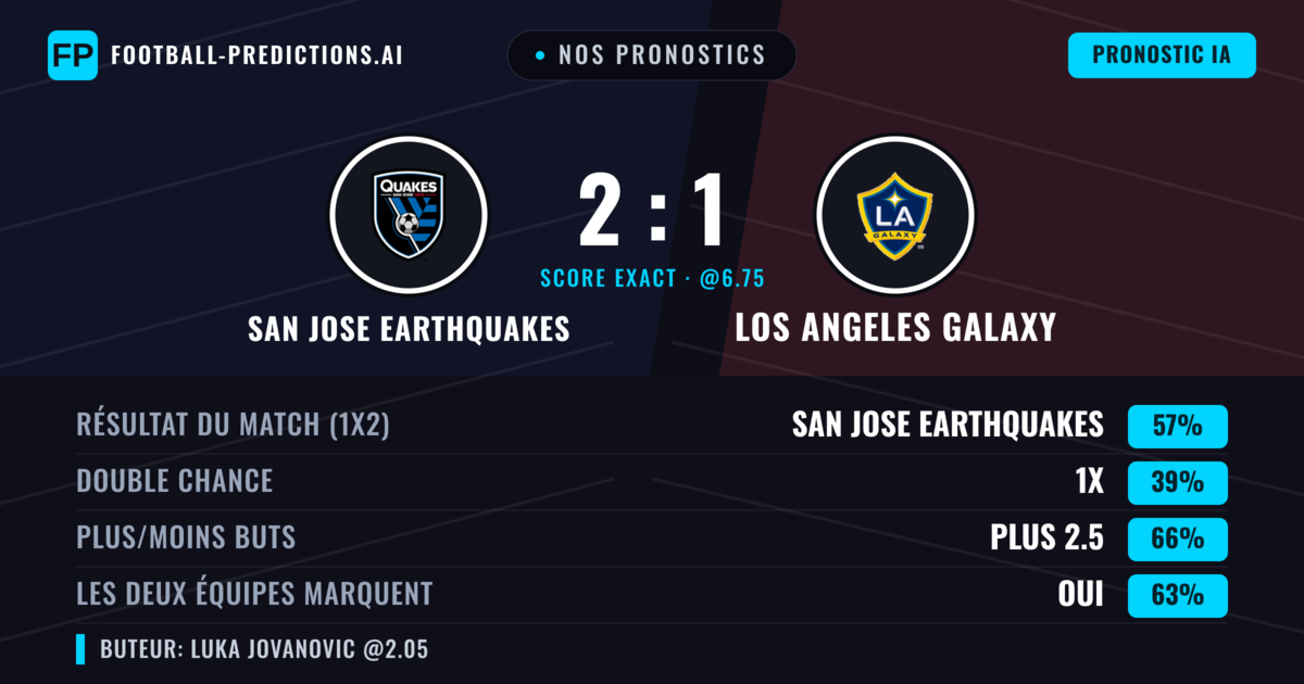 Nos pronostics: San Jose Earthquakes vs Los Angeles Galaxy — San Jose Earthquakes — Victoire (52%); Plus 2.5; Les deux marquent : Oui