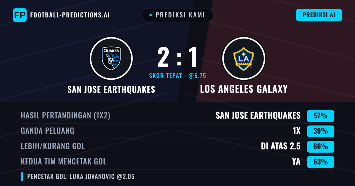 Prediksi kami: San Jose Earthquakes vs Los Angeles Galaxy — San Jose Earthquakes — Menang (52%); Lebih 2.5; Kedua tim mencetak gol: Ya