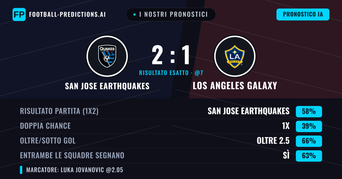 I nostri pronostici: San Jose Earthquakes vs Los Angeles Galaxy — San Jose Earthquakes — Vince (52%); Oltre 2.5; Entrambe segnano: Sì