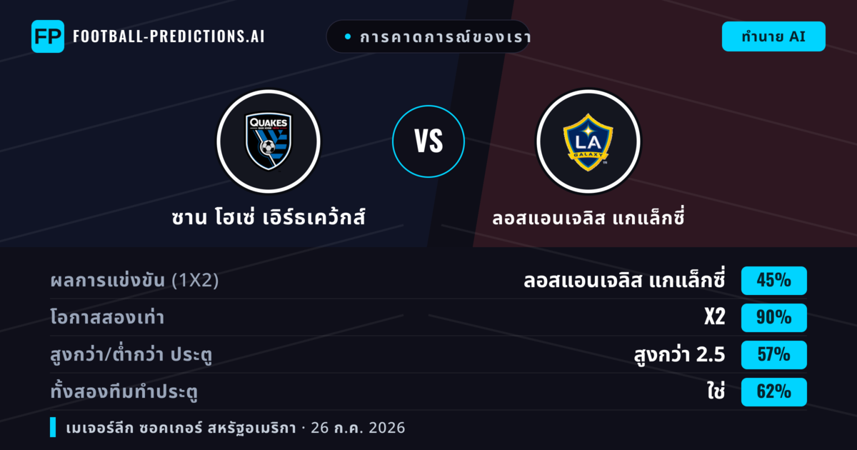 การคาดการณ์ของเรา: ซาน โฮเซ่ เอิร์ธเคว้กส์ vs ลอสแอนเจลิส แกแล็กซี่ — ซาน โฮเซ่ เอิร์ธเคว้กส์ — ชนะ (52%); เกิน 2.5; ทั้งสองทีมทำประตู: ใช่