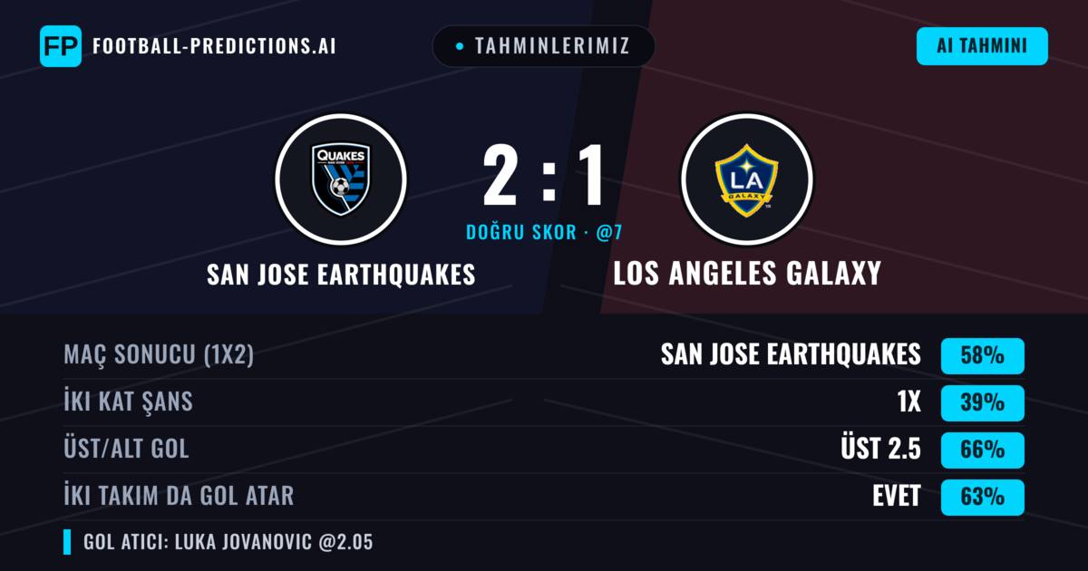 Tahminlerimiz: San Jose Earthquakes vs Los Angeles Galaxy — San Jose Earthquakes — Kazanmak (52%); Üst 2.5; İki taraf da gol atar: Evet