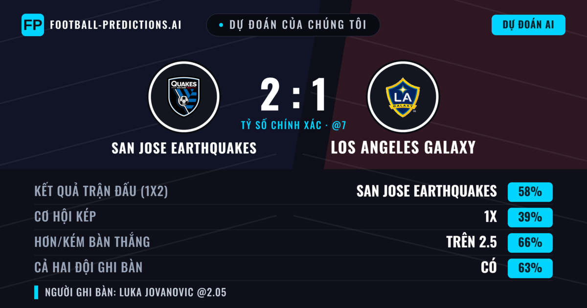 Dự đoán của chúng tôi: San Jose Earthquakes vs Los Angeles Galaxy — San Jose Earthquakes — Thắng (52%); Hơn 2.5; Cả hai ghi bàn: Có