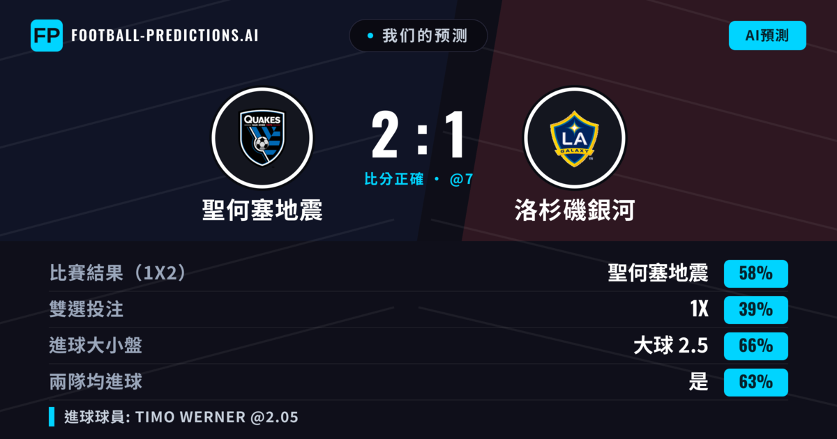 我们的预测: 聖何塞地震 對 洛杉磯銀河 — 聖何塞地震 — 勝 (52%); 大球 2.5; 有進球
