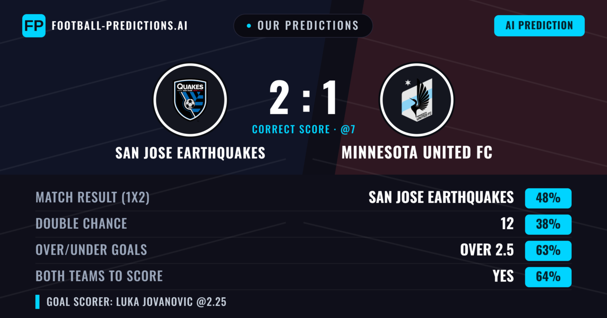 Our Predictions: San Jose Earthquakes vs Minnesota United FC — San Jose Earthquakes — Win (44%); over 2.5; Both teams to score: Yes