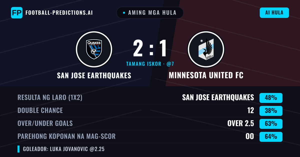 Aming mga hula: San Jose Earthquakes vs Minnesota United FC — San Jose Earthquakes — Manalo (44%); Over 2.5; Parehong magbubuo: Oo
