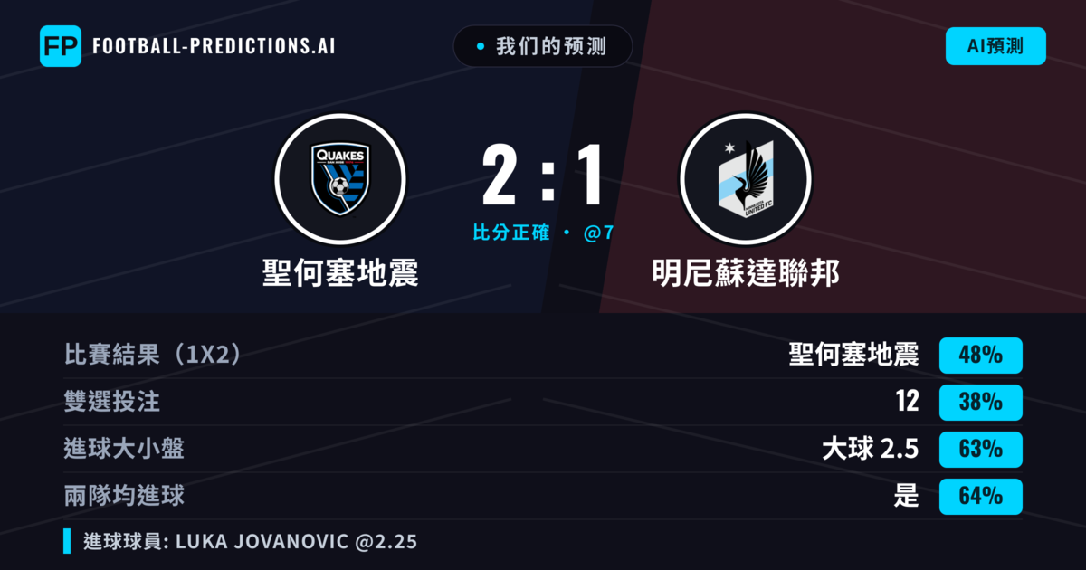 我们的预测: 聖何塞地震 對 明尼蘇達聯邦 — 聖何塞地震 — 勝 (44%); 大球 2.5; 有進球