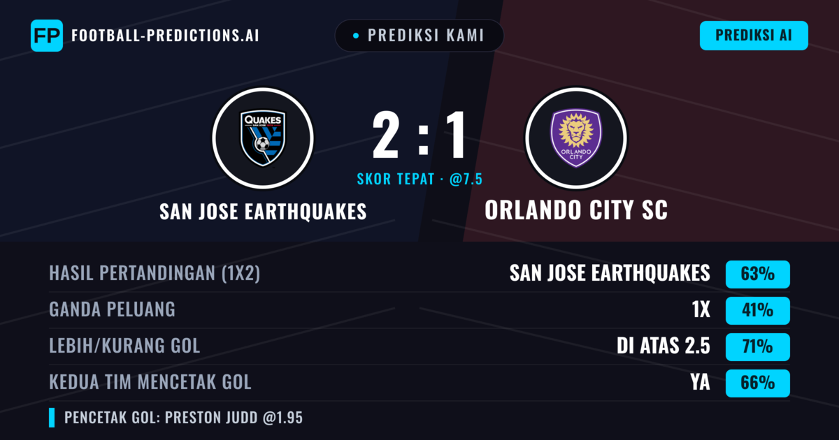 Prediksi kami: San Jose Earthquakes vs Orlando City SC — San Jose Earthquakes — Menang (59%); Lebih 2.5; Kedua tim mencetak gol: Ya