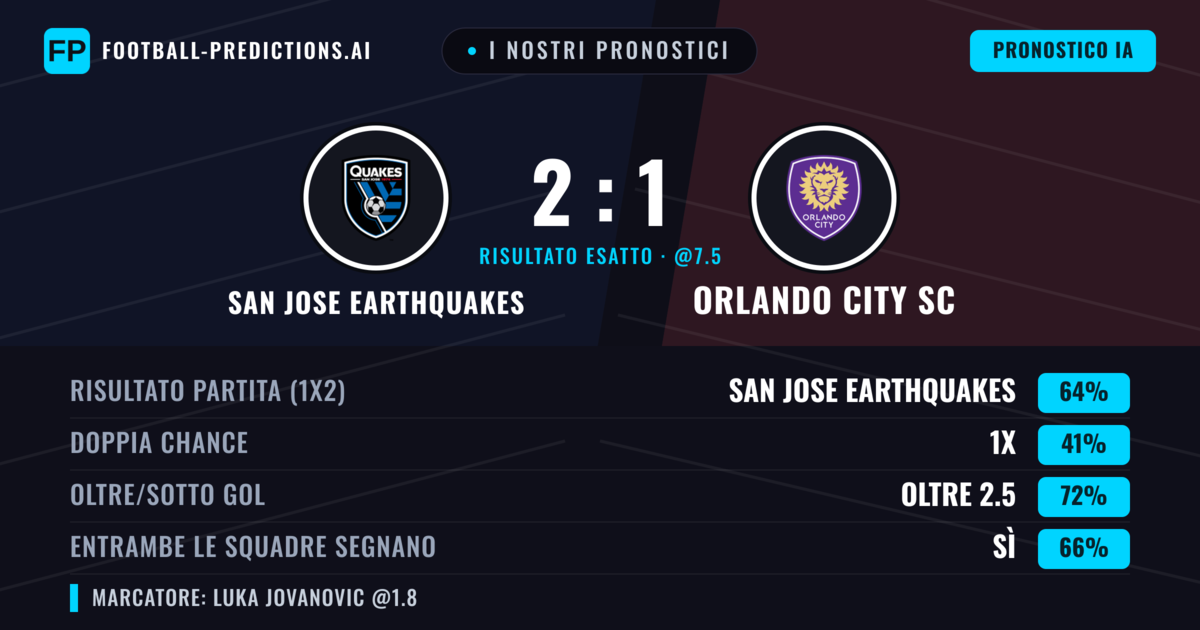 I nostri pronostici: San Jose Earthquakes vs Orlando City SC — San Jose Earthquakes — Vince (59%); Oltre 2.5; Entrambe segnano: Sì