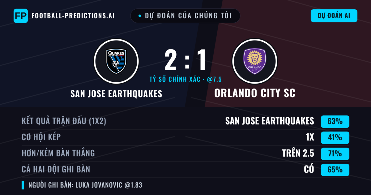 Dự đoán của chúng tôi: San Jose Earthquakes vs Orlando City SC — San Jose Earthquakes — Thắng (59%); Hơn 2.5; Cả hai ghi bàn: Có