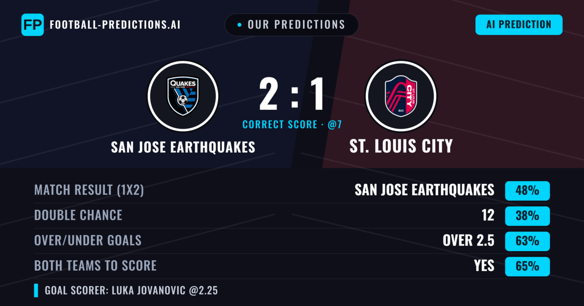 Our Predictions: San Jose Earthquakes vs St. Louis City — San Jose Earthquakes — Win (46%); over 2.5; Both teams to score: Yes