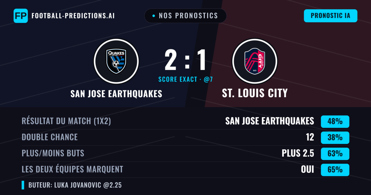 Nos pronostics: San Jose Earthquakes vs St. Louis City — San Jose Earthquakes — Victoire (46%); Plus 2.5; Les deux marquent : Oui