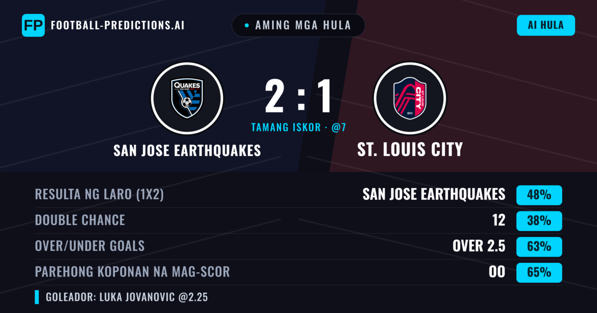 Aming mga hula: San Jose Earthquakes vs St. Louis City — San Jose Earthquakes — Manalo (46%); Over 2.5; Parehong magbubuo: Oo