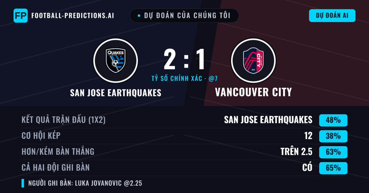 Dự đoán của chúng tôi: San Jose Earthquakes vs Vancouver City — San Jose Earthquakes — Thắng (46%); Hơn 2.5; Cả hai ghi bàn: Có