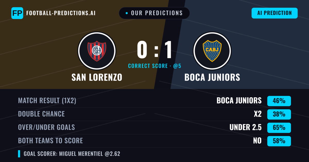 Our Predictions: San Lorenzo vs Boca Juniors — Boca Juniors — Win (48%); under 2.5; Both teams to score: No