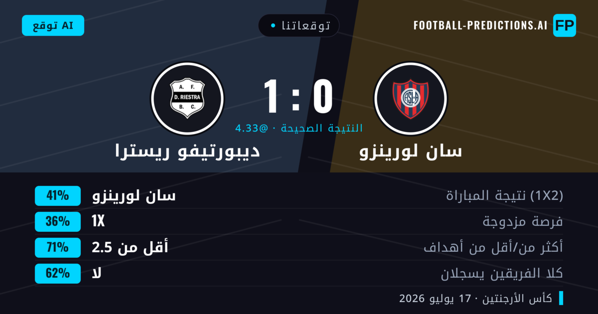 توقعاتنا: سان لورينزو ضد ديبورتيفو ريسترا — سان لورينزو — فوز (39%); أقل من 2.5; لا يسجل الطرفان