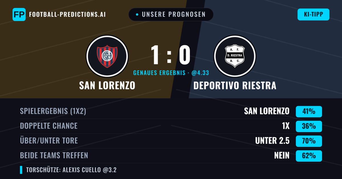 Unsere Prognosen: San Lorenzo vs Deportivo Riestra — San Lorenzo — Sieg (39%); Unter 2.5; Beide treffen: Nein