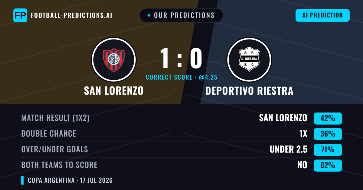 Our Predictions: San Lorenzo vs Deportivo Riestra — San Lorenzo — Win (39%); under 2.5; Both teams to score: No