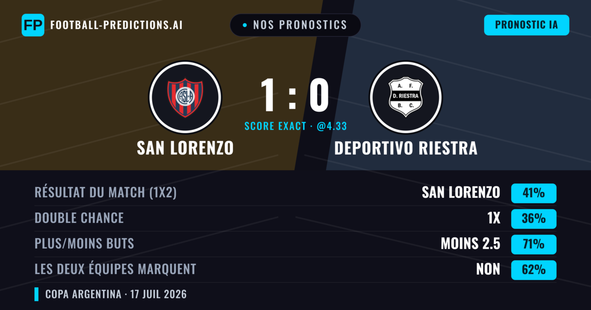 Nos pronostics: San Lorenzo vs Deportivo Riestra — San Lorenzo — Victoire (39%); Moins 2.5; Les deux marquent : Non