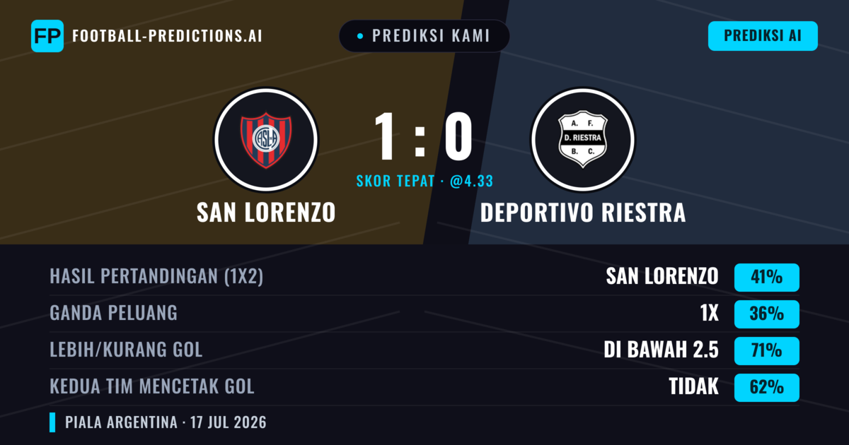 Prediksi kami: San Lorenzo vs Deportivo Riestra — San Lorenzo — Menang (39%); Kurang 2.5; Kedua tim mencetak gol: Tidak