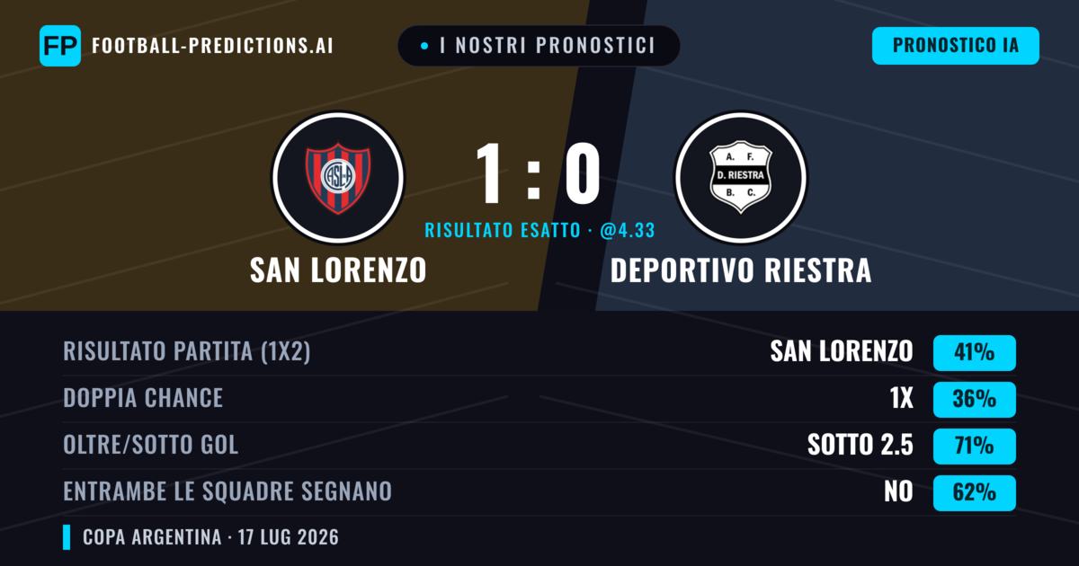 I nostri pronostici: San Lorenzo vs Deportivo Riestra — San Lorenzo — Vince (39%); Sotto 2.5; Entrambe segnano: No