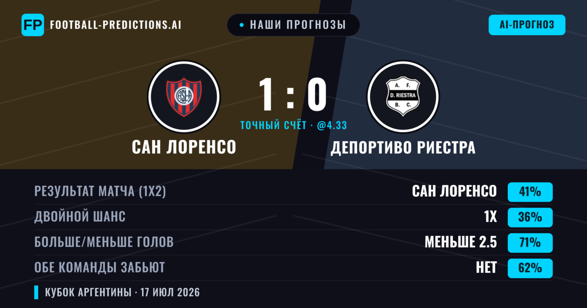 Наши прогнозы: Сан Лоренсо против Депортиво Риестра — Сан Лоренсо — Победа (39%); Меньше 2.5; Обе забьют Нет