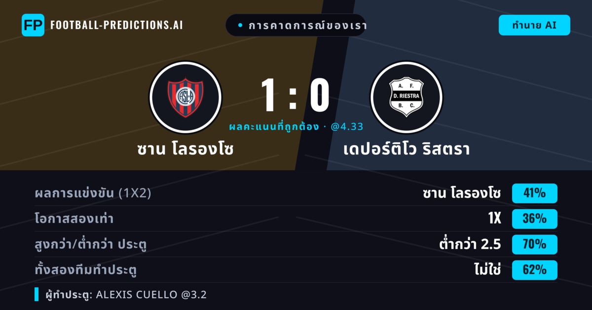 การคาดการณ์ของเรา: ซาน โลรองโซ vs เดปอร์ติโว ริสตรา — ซาน โลรองโซ — ชนะ (39%); ต่ำกว่า 2.5; ทั้งสองทีมทำประตู: ไม่ใช่