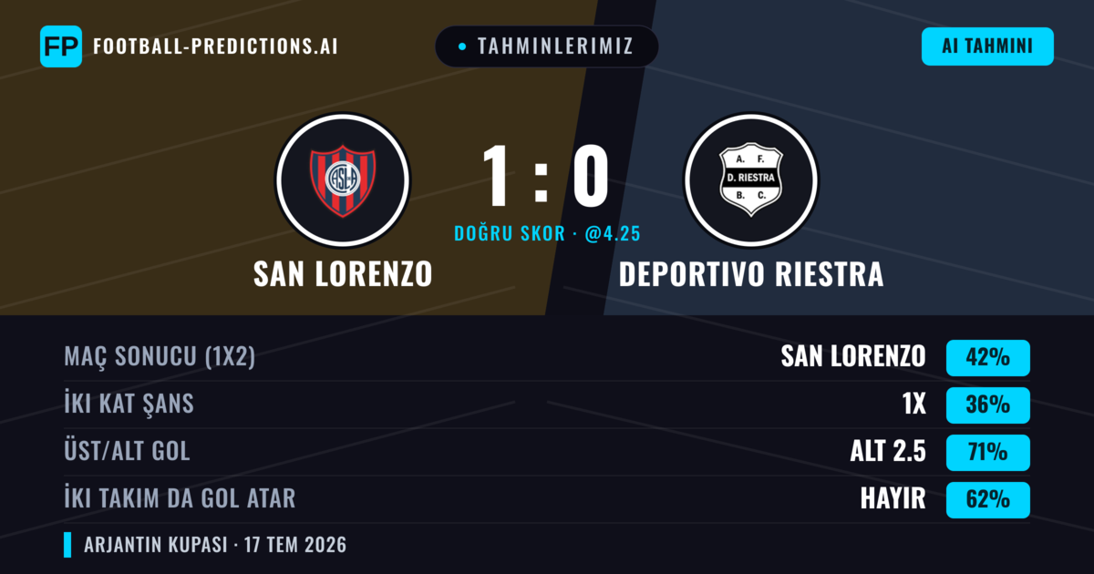 Tahminlerimiz: San Lorenzo vs Deportivo Riestra — San Lorenzo — Kazanmak (39%); Alt 2.5; İki taraf da gol atar: Hayır