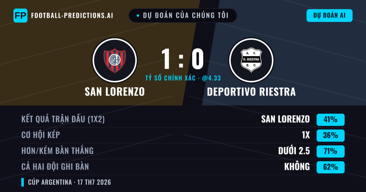Dự đoán của chúng tôi: San Lorenzo vs Deportivo Riestra — San Lorenzo — Thắng (39%); Ít hơn 2.5; Cả hai ghi bàn: Không