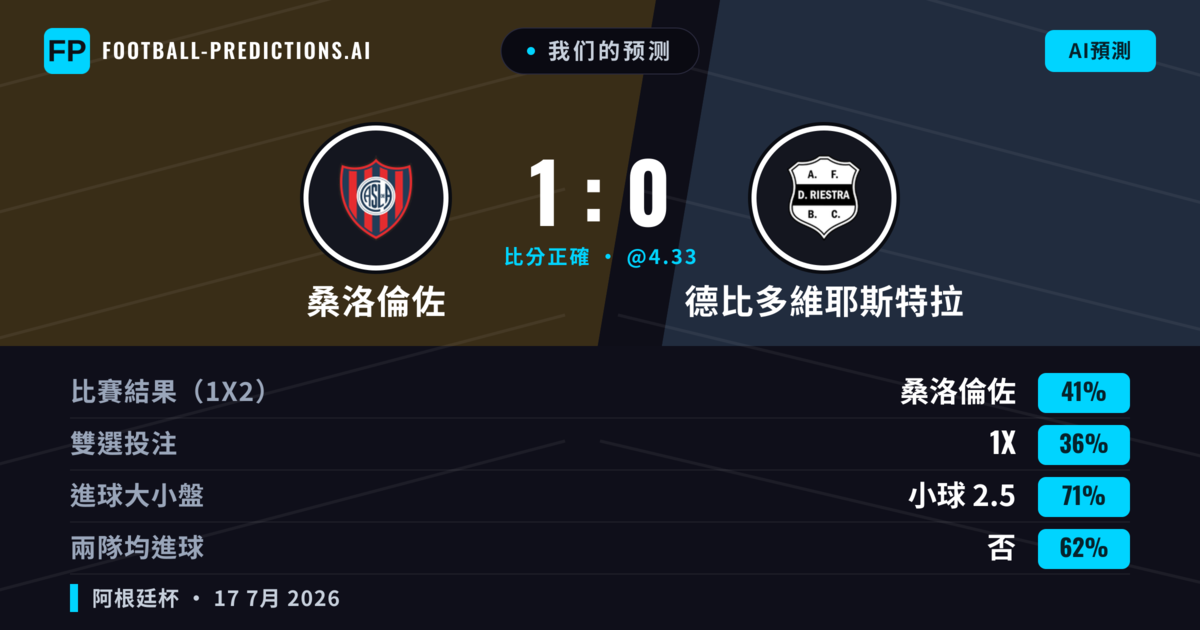 我们的预测: 桑洛倫佐 對 德比多維耶斯特拉 — 桑洛倫佐 — 勝 (39%); 小球 2.5; 無進球
