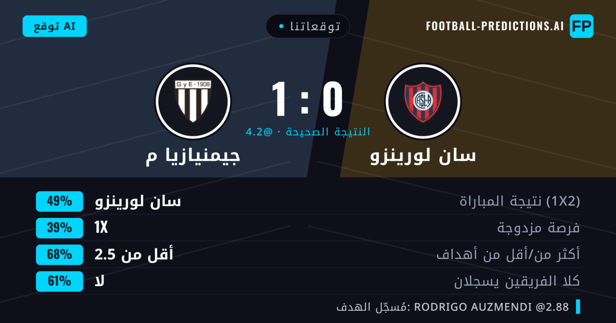 توقعاتنا: سان لورينزو ضد جيمنيازيا م — سان لورينزو — فوز (49%); أقل من 2.5; لا يسجل الطرفان