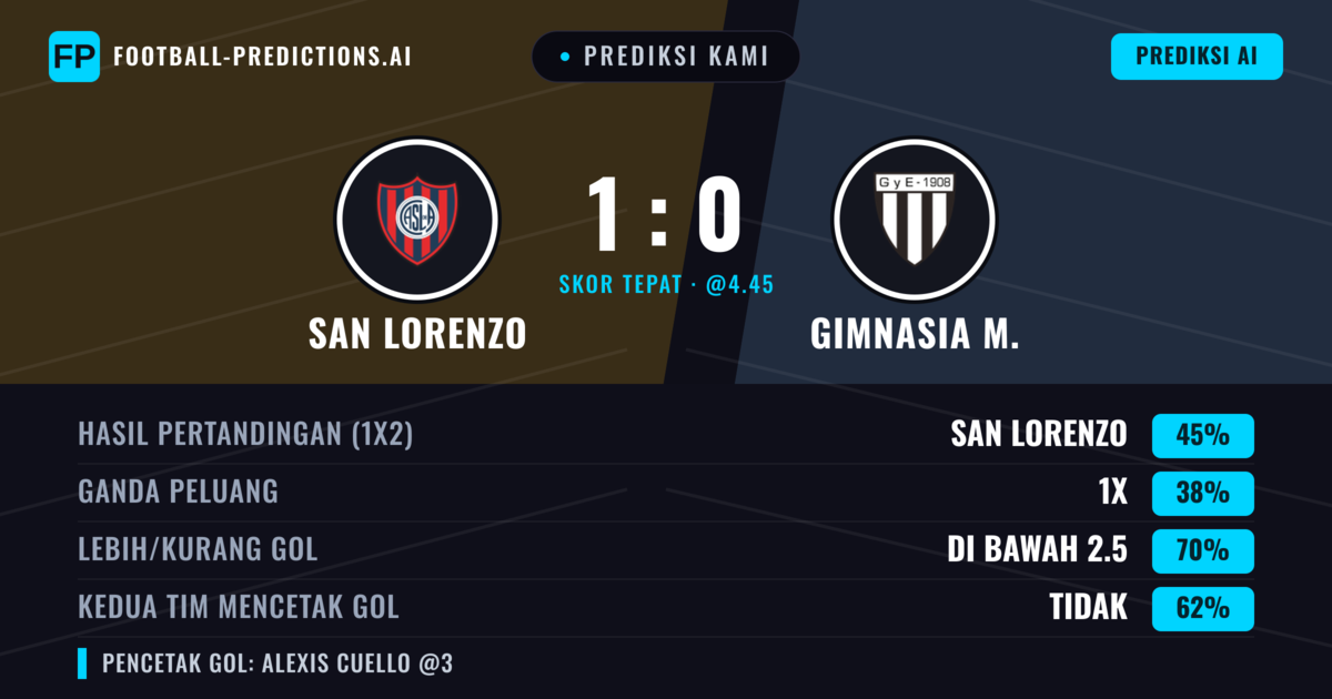 Prediksi kami: San Lorenzo vs Gimnasia M. — San Lorenzo — Menang (49%); Kurang 2.5; Kedua tim mencetak gol: Tidak