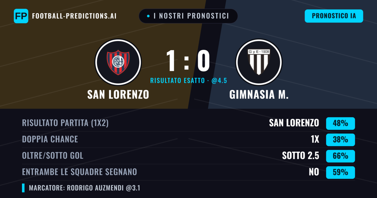 I nostri pronostici: San Lorenzo vs Gimnasia M. — San Lorenzo — Vince (49%); Sotto 2.5; Entrambe segnano: No