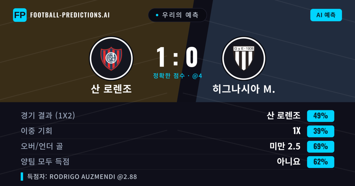 우리의 예측: 산 로렌조 vs 히그나시아 M. — 산 로렌조 — 승리 (49%); 미만 2.5; 양팀 모두 득점: 아니오