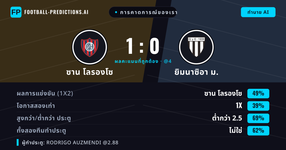 การคาดการณ์ของเรา: ซาน โลรองโซ vs ยิมนาซิอา ม. — ซาน โลรองโซ — ชนะ (47%); ต่ำกว่า 2.5; ทั้งสองทีมทำประตู: ไม่ใช่
