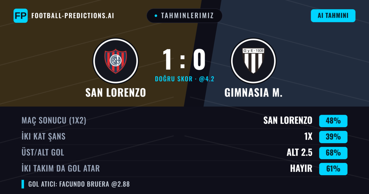 Tahminlerimiz: San Lorenzo vs Gimnasia M. — San Lorenzo — Kazanmak (49%); Alt 2.5; İki taraf da gol atar: Hayır