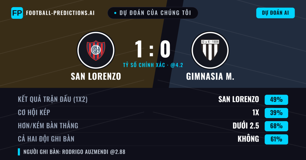 Dự đoán của chúng tôi: San Lorenzo vs Gimnasia M. — San Lorenzo — Thắng (49%); Ít hơn 2.5; Cả hai ghi bàn: Không