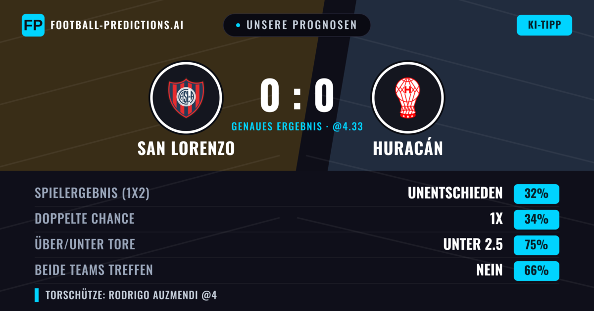Unsere Prognosen: San Lorenzo vs Huracán — Unentschieden (35%); Unter 2.5; Beide treffen: Nein