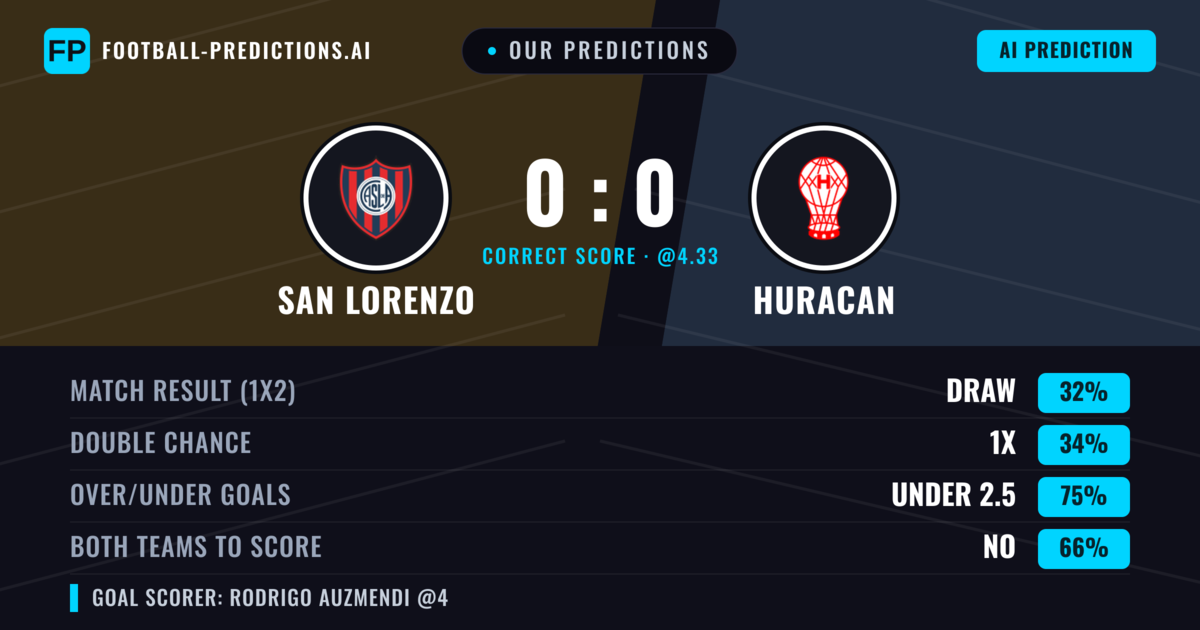 Our Predictions: San Lorenzo vs Huracan — Draw (35%); under 2.5; Both teams to score: No