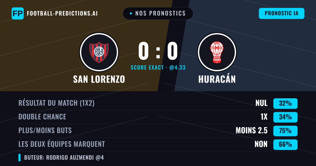 Nos pronostics: San Lorenzo vs Huracán — Nul (35%); Moins 2.5; Les deux marquent : Non
