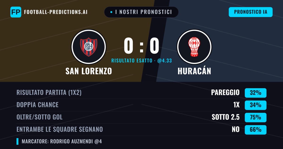 I nostri pronostici: San Lorenzo vs Huracán — Pareggio (35%); Sotto 2.5; Entrambe segnano: No