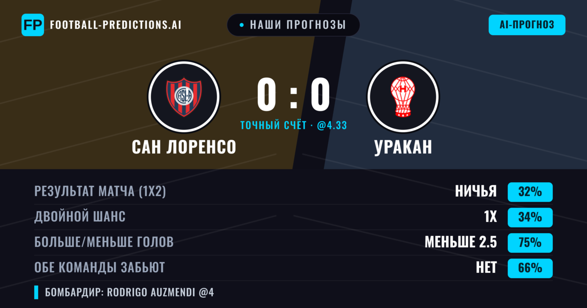 Наши прогнозы: Сан Лоренсо против Уракан — Ничья (35%); Меньше 2.5; Обе забьют Нет