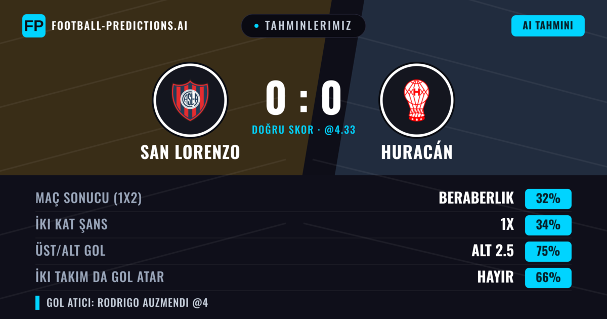Tahminlerimiz: San Lorenzo vs Huracán — Beraberlik (35%); Alt 2.5; İki taraf da gol atar: Hayır