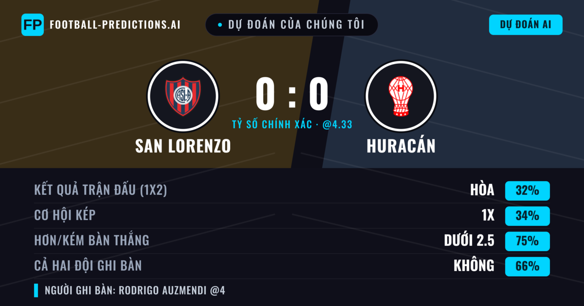 Dự đoán của chúng tôi: San Lorenzo vs Huracán — Hòa (35%); Ít hơn 2.5; Cả hai ghi bàn: Không
