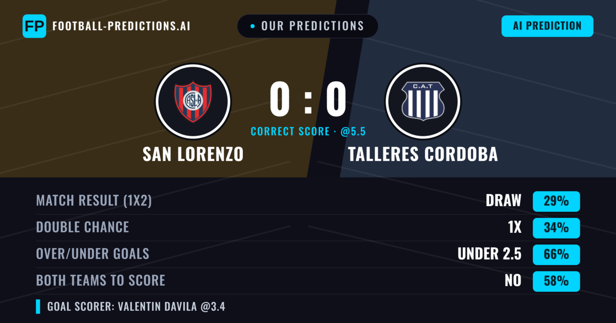 Our Predictions: San Lorenzo vs Talleres Cordoba — San Lorenzo — Win (40%); under 2.5; Both teams to score: No