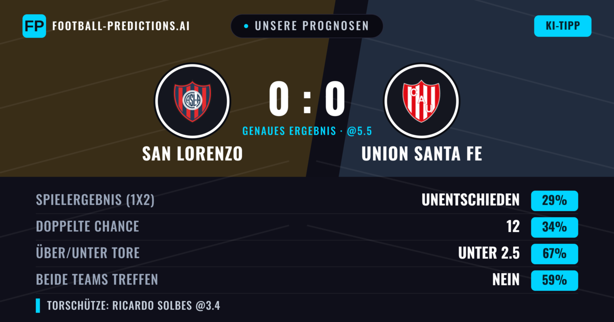 Unsere Prognosen: San Lorenzo vs Union Santa Fe — San Lorenzo — Sieg (40%); Unter 2.5; Beide treffen: Nein