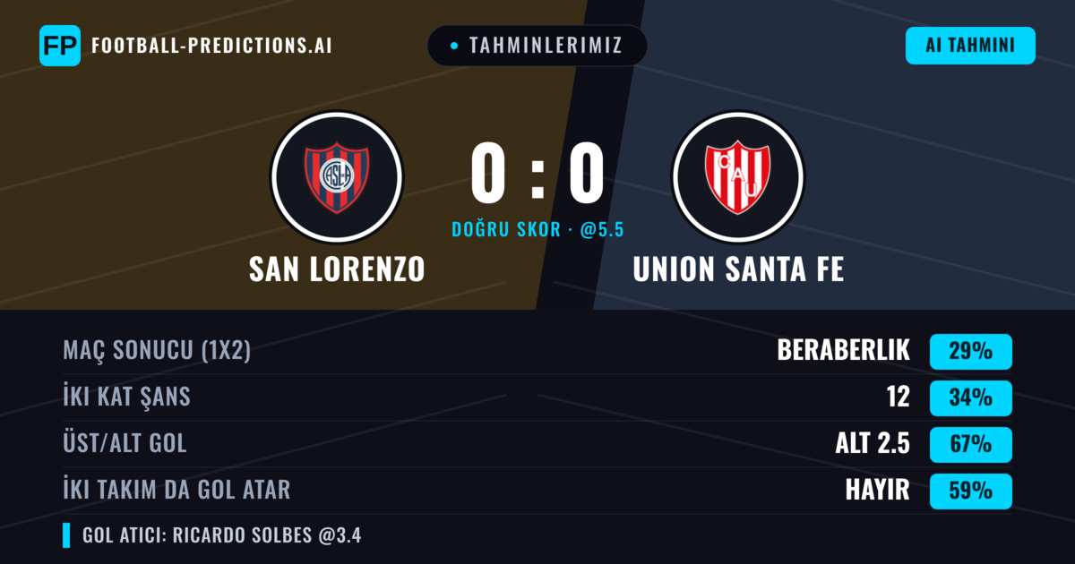 Tahminlerimiz: San Lorenzo vs Union Santa Fe — San Lorenzo — Kazanmak (40%); Alt 2.5; İki taraf da gol atar: Hayır
