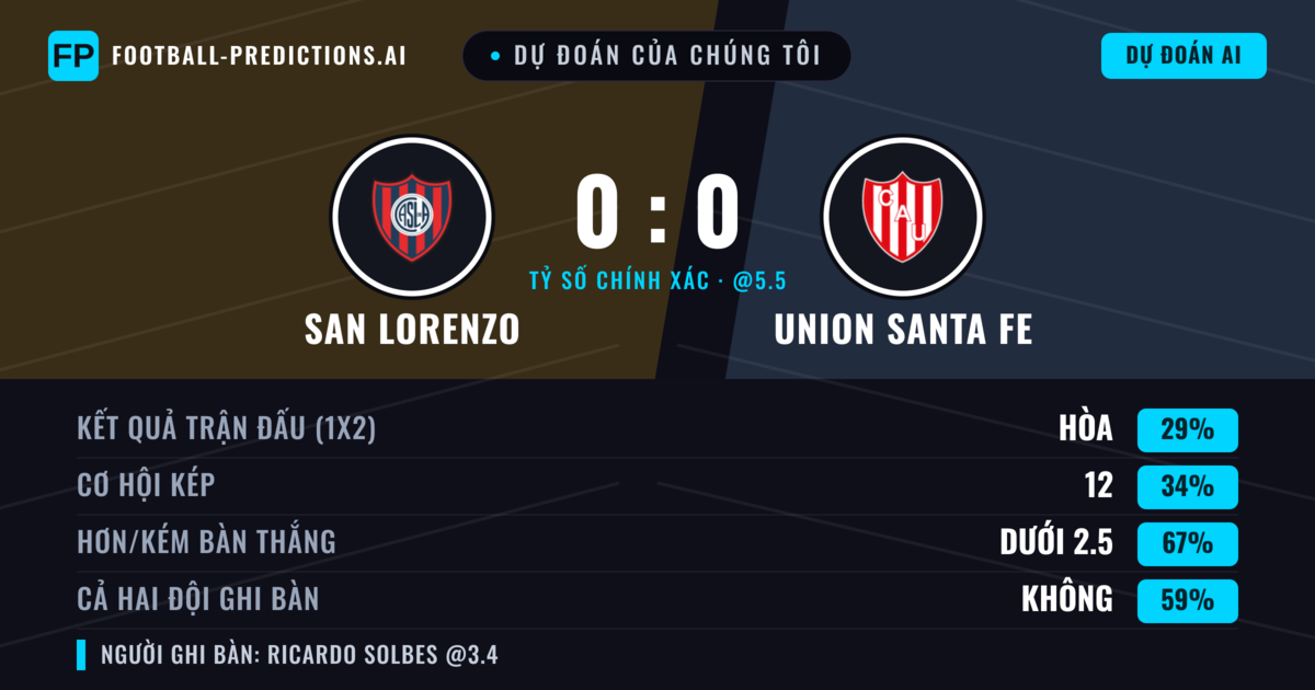 Dự đoán của chúng tôi: San Lorenzo vs Union Santa Fe — San Lorenzo — Thắng (40%); Ít hơn 2.5; Cả hai ghi bàn: Không
