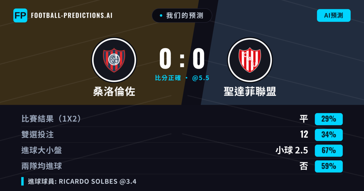 我们的预测: 桑洛倫佐 對 聖達菲聯盟 — 桑洛倫佐 — 勝 (40%); 小球 2.5; 無進球