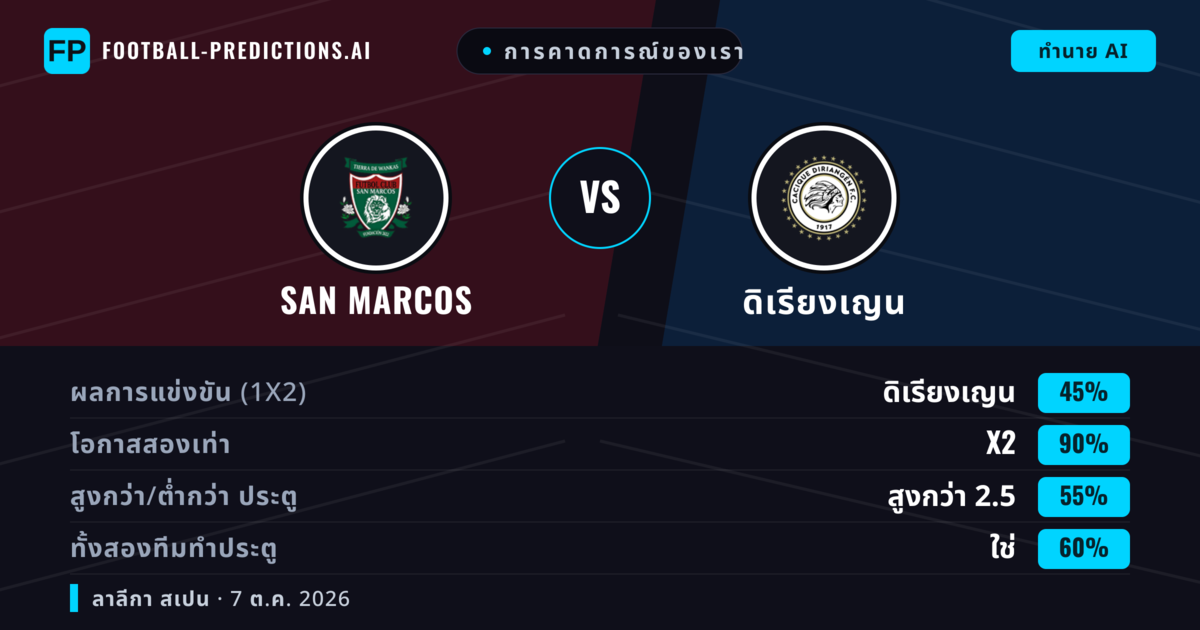 การคาดการณ์ของเรา: San Marcos vs ดิเรียงเญน — เสมอ (45%); เกิน 2.5; ทั้งสองทีมทำประตู: ใช่